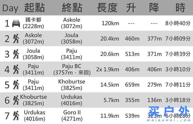 巴基斯坦乔戈里峰K2徒步路线的难度，你觉得我的能力能否走完？