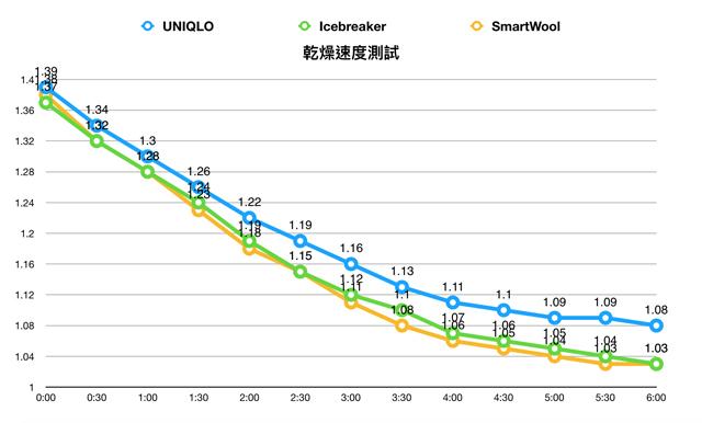 UNIQLO、Icebreaker、SmartWool美利奴羊毛衣体验