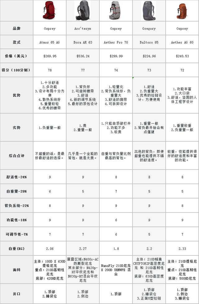 权威户外装备网站评选，2018年度最佳大容量男款户外背包排名