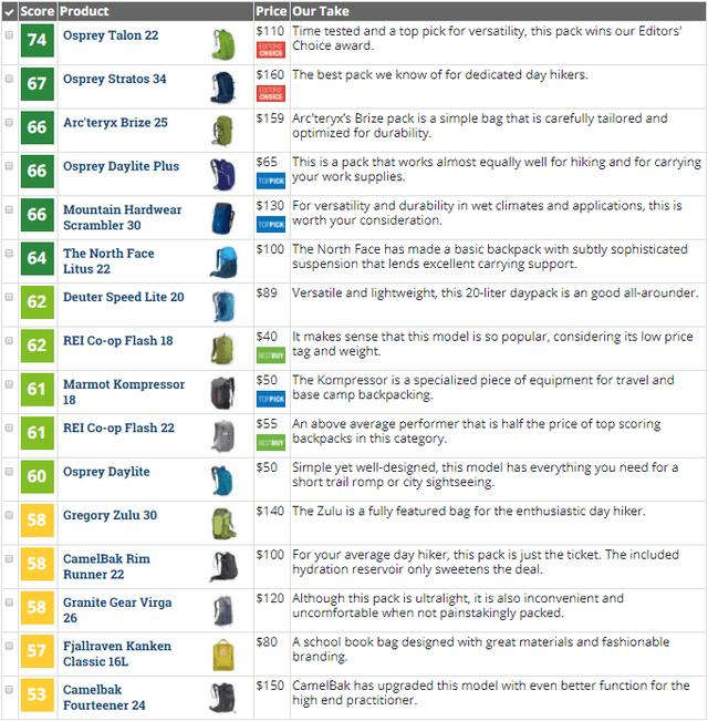 权威户外装备网站评选，2018年度最佳男款轻装户外背包排名