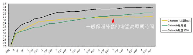 迟到的户外装备测评，Columbia哥伦比亚钛系列防水保暖羽绒外套实测