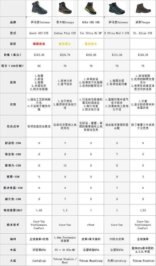 权威户外装备网站评选，2018年度最佳男款登山鞋排名