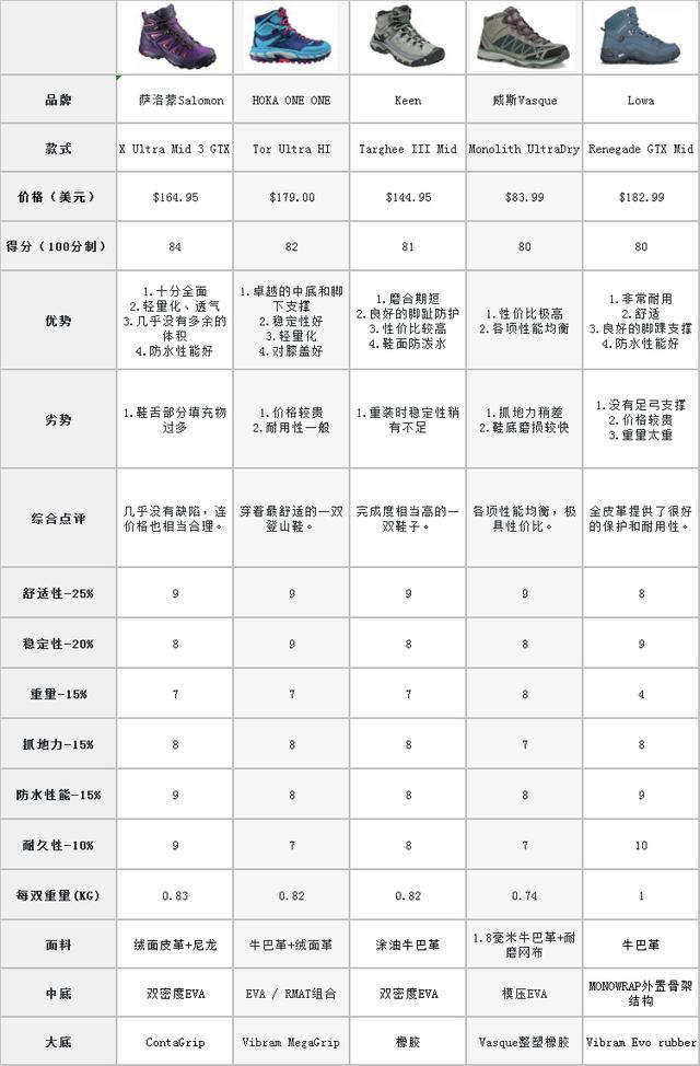 权威户外装备网站评选，2018年度最佳女款登山鞋排名