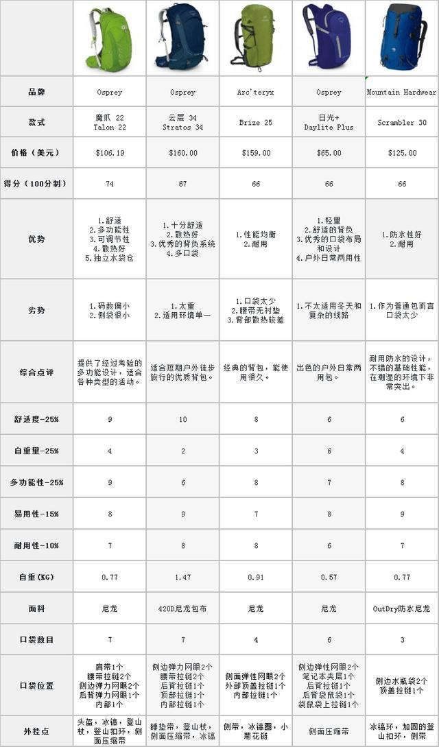 权威户外装备网站评选，2018年度最佳男款轻装户外背包排名