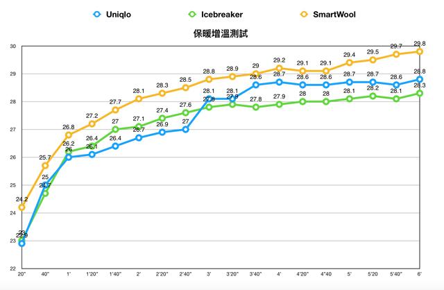 UNIQLO、Icebreaker、SmartWool美利奴羊毛衣体验