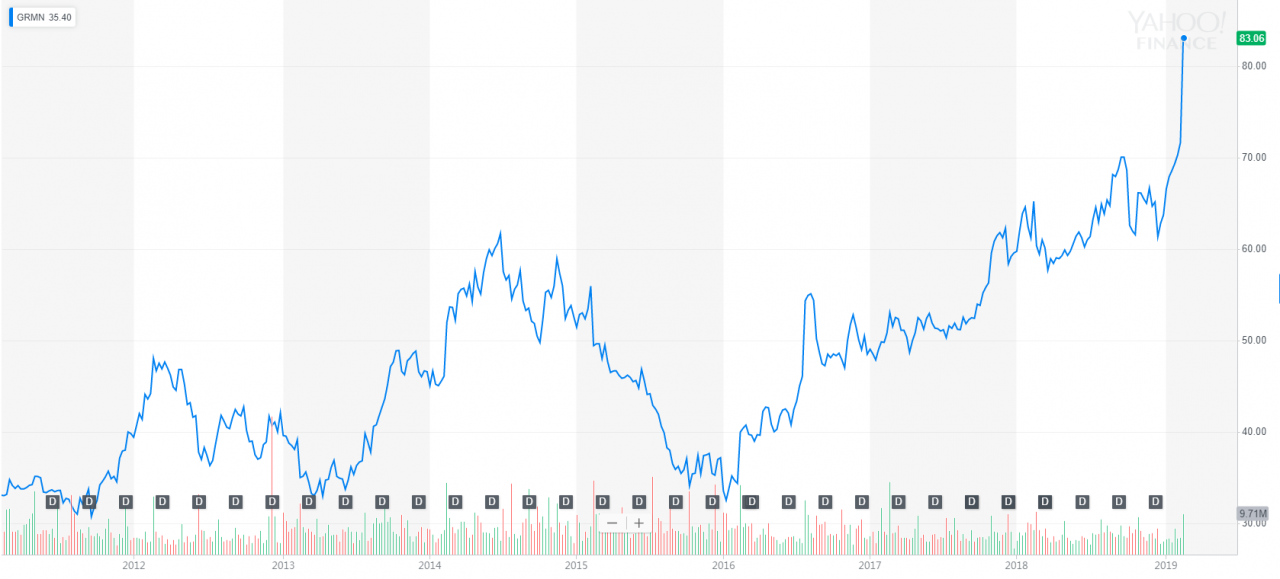 户外手表品牌Garmin佳明股价飙涨17%，创11年新高