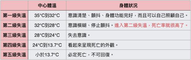 失温怎么办？户外登山避免失温的最常用办法