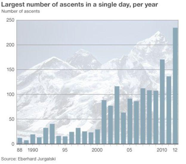 登珠峰堵车今年3人猝死,登顶人数一年多过一年