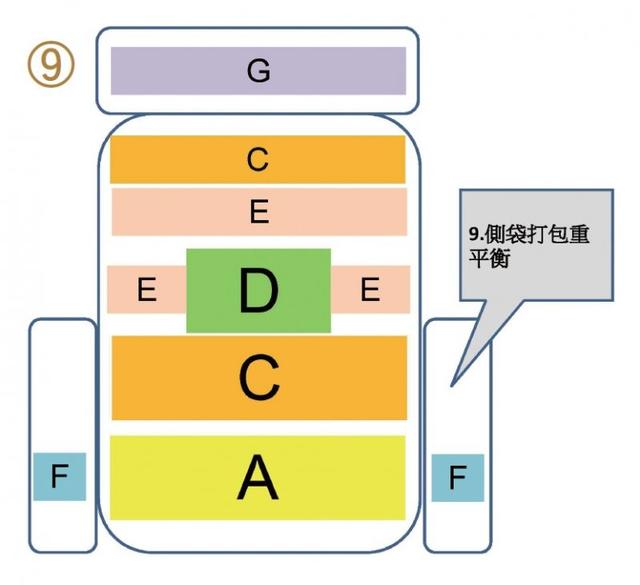 户外装备打包学问大,户外背包打包技巧之装填顺序有一套