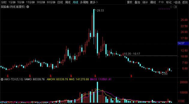 探路者董事长王静3次登顶珠峰,公司股价却猛跌90%至谷底！