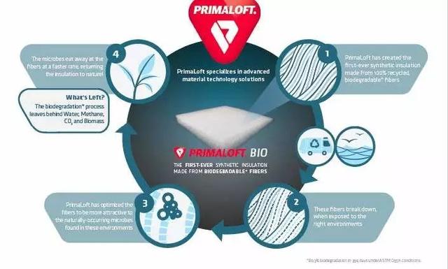 亚太户外展现场,PrimaLoft为你揭秘实现可持续发展的技术方案