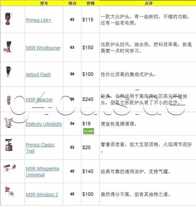 户外炉头推荐,户外装备实验室2019年最佳户外炉头排行榜