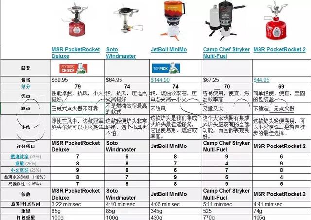 户外炉头推荐,户外装备实验室2019年最佳户外炉头排行榜