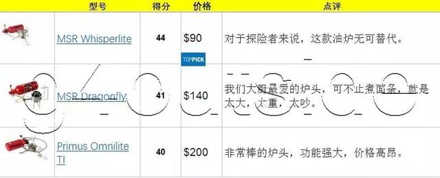 户外炉头推荐,户外装备实验室2019年最佳户外炉头排行榜