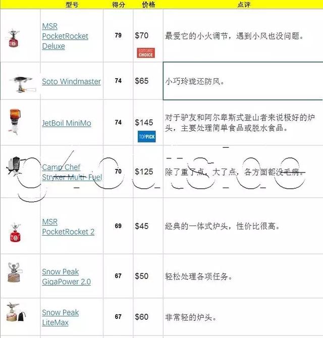 户外炉头推荐,户外装备实验室2019年最佳户外炉头排行榜