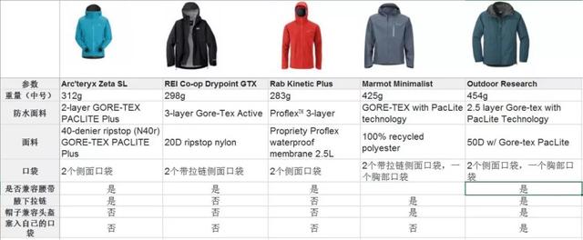 2019顶级户外品牌防雨夹克有哪些,户外装备实验室推荐