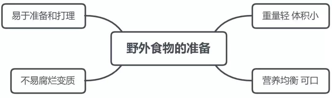 户外安全知识,驴友如何准备野外食物？