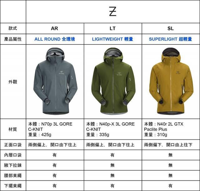 如何挑选始祖鸟冲锋衣?Arc’teryx Zeta SL始祖鸟轻量冲锋衣实测