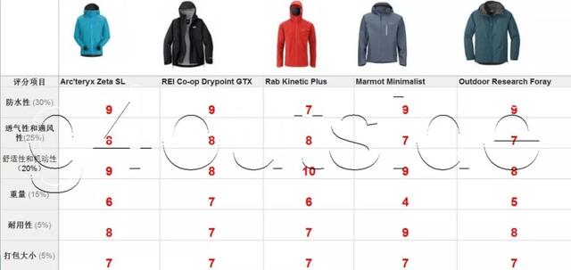 2019顶级户外品牌防雨夹克有哪些,户外装备实验室推荐