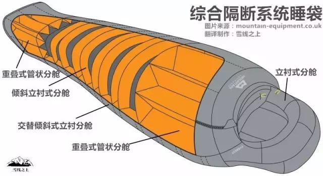 户外睡袋,你该怎么选?