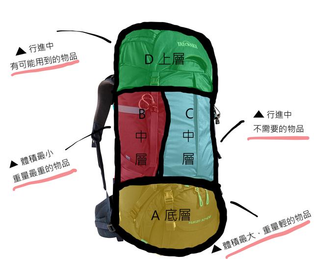 登山必看,登山背包打包技巧、携带物品攻略指南