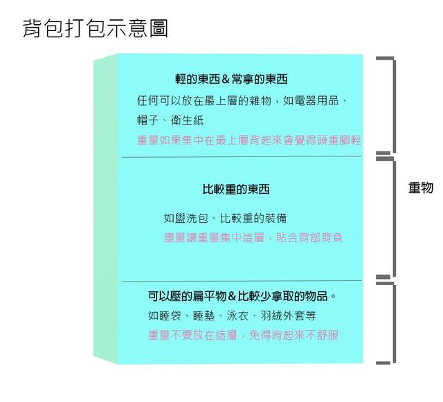 背包打包,登山背包不只爬山能用也有人选择背去旅行