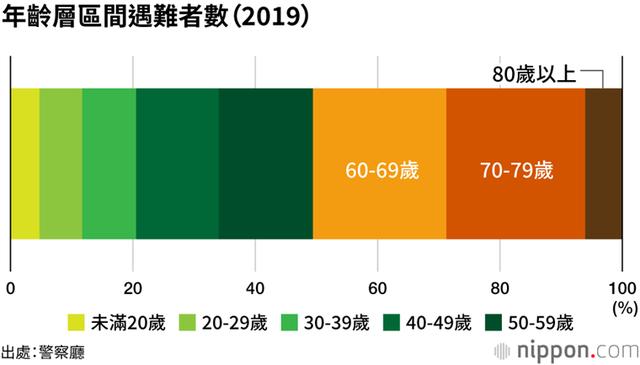 日本登山统计,单独爬山意外率比结伴出行高一倍