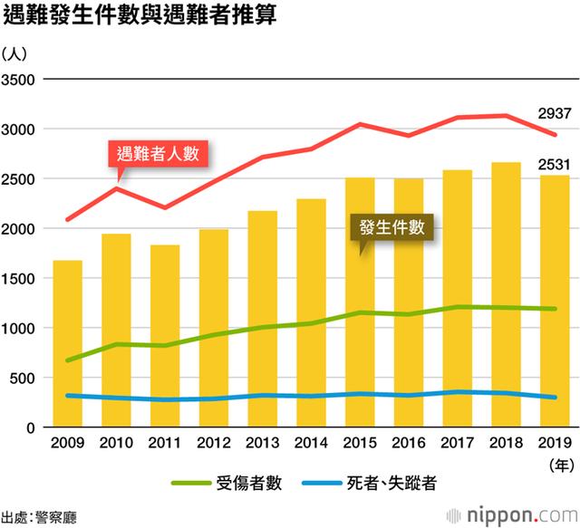 日本登山统计,单独爬山意外率比结伴出行高一倍