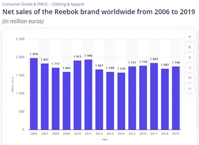 adidas要放弃运动品牌Reebok,安踏等据报感兴趣竞购