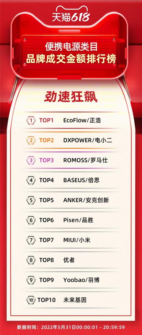 正浩EcoFlow618开门红战报：稳居全网户外电源品牌TOP1